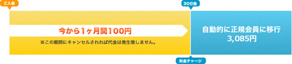 正規会員の仕組み